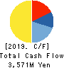 GECOSS CORPORATION Cash Flow Statement 2019年3月期