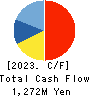 Ifuji Sangyo Co.,Ltd. Cash Flow Statement 2023年Mar期 Ifuji Sangyo Co.,Ltd. Cash Flow Statement 2023年3月期