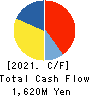DMW CORPORATION Cash Flow Statement 2021年3月期