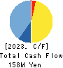 RISE Inc. Cash Flow Statement 2023年3月期