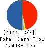 OHKI HEALTHCARE HOLDINGS CO.,LTD. Cash Flow Statement 2022年3月期