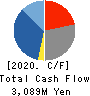 ORO Co.,Ltd. Cash Flow Statement 2020年12月期