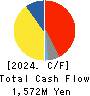 TOKYO RADIATOR MFG.CO.,LTD. Cash Flow Statement 2024年3月期