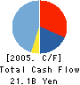 ABILIT CORPORATION Cash Flow Statement 2005年12月期