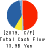 WACOAL HOLDINGS CORP. Cash Flow Statement 2019年3月期