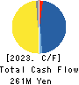 Datasection Inc. Cash Flow Statement 2023年3月期
