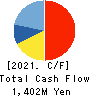 Harima-Kyowa Co.,LTD. Cash Flow Statement 2021年3月期