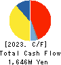 VECTOR INC. Cash Flow Statement 2023年2月期