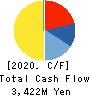Starzen Company Limited Cash Flow Statement 2020年3月期