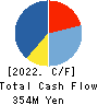 Colan Totte.Co.,Ltd. Cash Flow Statement 2022年9月期