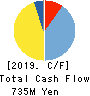 Management Solutions Co.,Ltd. Cash Flow Statement 2019年10月期