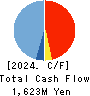CHARLE CO., LTD. Cash Flow Statement 2024年Mar期 CHARLE CO., LTD. Cash Flow Statement 2024年3月期