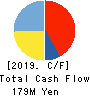 JAIC Co.,Ltd. Cash Flow Statement 2019年1月期