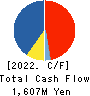 AWA PAPER & TECHNOLOGICAL COMPANY, Inc. Cash Flow Statement 2022年Mar期 AWA PAPER & TECHNOLOGICAL COMPANY, Inc. Cash Flow Statement 2022年3月期