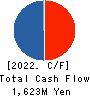 EBARA JITSUGYO CO.,LTD. Cash Flow Statement 2022年12月期