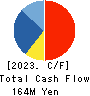 I-FREEK MOBILE INC. Cash Flow Statement 2023年Mar期 I-FREEK MOBILE INC. Cash Flow Statement 2023年3月期