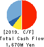 FINDEX Inc. Cash Flow Statement 2019年12月期