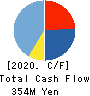BETREND CORPORATION Cash Flow Statement 2020年12月期