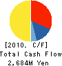 KUSURI NO AOKI CO.,LTD. Cash Flow Statement 2010年5月期