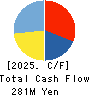 CORREC HOLDINGS Inc. Cash Flow Statement 2025年Feb期 CORREC HOLDINGS Inc. Cash Flow Statement 2025年2月期