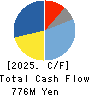 SHOWA SHINKU CO.,LTD. Cash Flow Statement 2025年Mar期 SHOWA SHINKU CO.,LTD. Cash Flow Statement 2025年3月期