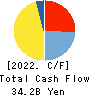 CyberAgent,Inc. Cash Flow Statement 2022年9月期