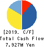 FreakOut Holdings,inc. Cash Flow Statement 2019年Sep期 FreakOut Holdings,inc. Cash Flow Statement 2019年9月期