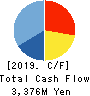 TEIKOKU SEN-I Co.,Ltd. Cash Flow Statement 2019年12月期