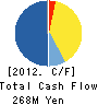 Meiki Co.,Ltd. Cash Flow Statement 2012年3月期