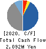 Enjin Co.,Ltd. Cash Flow Statement 2020年5月期