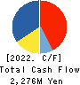 HASHIMOTO SOGYO HOLDINGS CO.,LTD. Cash Flow Statement 2022年Mar期 HASHIMOTO SOGYO HOLDINGS CO.,LTD. Cash Flow Statement 2022年3月期