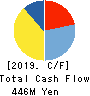 sanwacompany ltd. Cash Flow Statement 2019年9月期