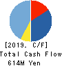 Logizard Co.,Ltd. Cash Flow Statement 2019年6月期