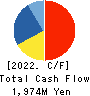 HOSHIIRYO-SANKI CO.,LTD. Cash Flow Statement 2022年Mar期 HOSHIIRYO-SANKI CO.,LTD. Cash Flow Statement 2022年3月期