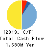 iRidge,Inc. Cash Flow Statement 2019年3月期