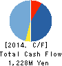 Medical Data Vision Co.,Ltd. Cash Flow Statement 2014年Dec期 Medical Data Vision Co.,Ltd. Cash Flow Statement 2014年12月期