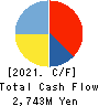 Shinnihonseiyaku Co.,Ltd. Cash Flow Statement 2021年9月期
