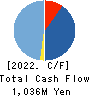 GLAD CUBE Inc. Cash Flow Statement 2022年12月期