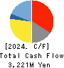 Shindengen Electric Manufacturing Co. Cash Flow Statement 2024年Mar期 Shindengen Electric Manufacturing Co. Cash Flow Statement 2024年3月期