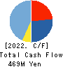MERCURY REALTECH INNOVATOR Inc. Cash Flow Statement 2022年2月期
