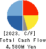 Appier Group,Inc. Cash Flow Statement 2023年12月期