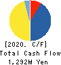 TISC CO.,LTD. Cash Flow Statement 2020年3月期