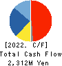 TOKYO KEIKI INC. Cash Flow Statement 2022年3月期