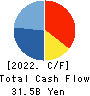 SANKYO CO.,LTD. Cash Flow Statement 2022年3月期