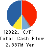 AIRMAN CORPORATION Cash Flow Statement 2022年3月期