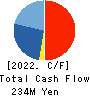 HEIWA PAPER CO.,LTD. Cash Flow Statement 2022年Mar期 HEIWA PAPER CO.,LTD. Cash Flow Statement 2022年3月期