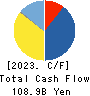 Kawasaki Heavy Industries, Ltd. Cash Flow Statement 2023年3月期