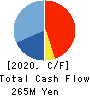 Fines inc. Cash Flow Statement 2020年6月期