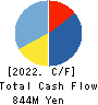 Mobilus Corporation Cash Flow Statement 2022年8月期