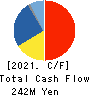 Nulab Inc. Cash Flow Statement 2021年3月期